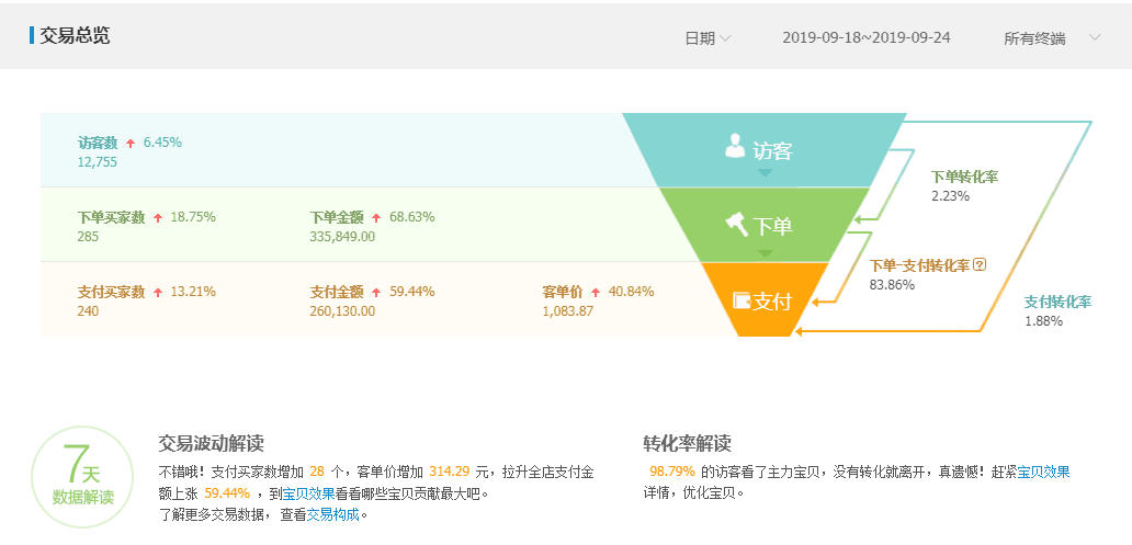 淘宝美工风轻云淡显卡皇冠店一周数据作品
